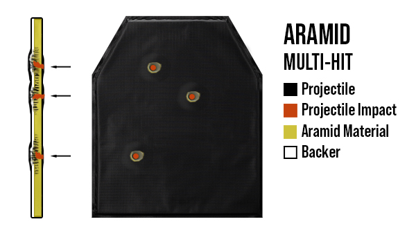 What Happens When a Bullet Hits Soft Body Armor from Armored Republic