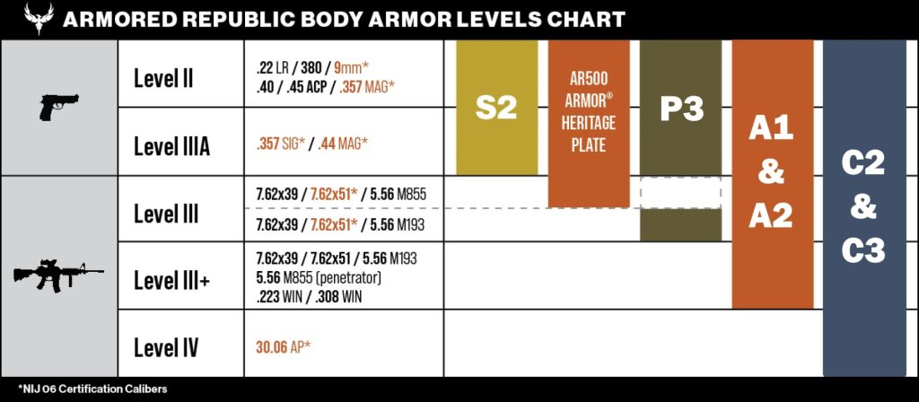 Body armor level guides.