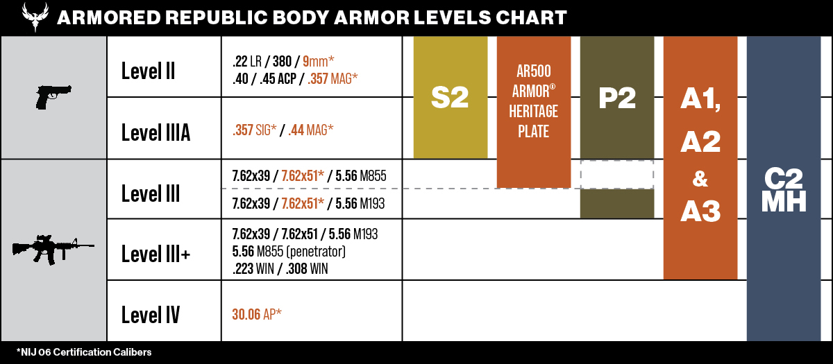 Image showing body armor levels of protection charts