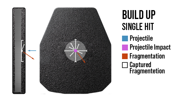 What happens when a bullet hits build-up coated steel alloy armor from Armored Republic