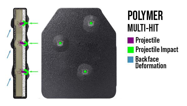 What happens when a bullet hits polyethylene body armor from Armored Republic