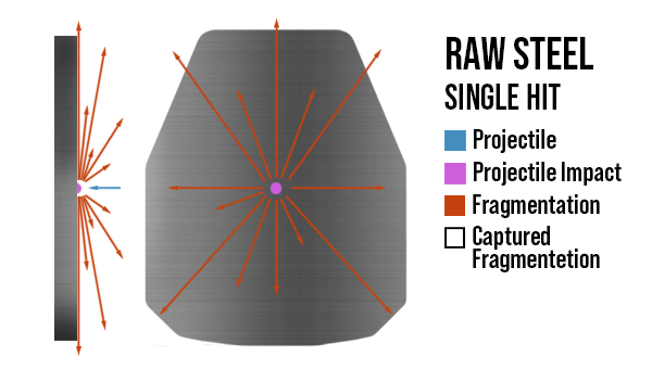 What happens when raw steel is hit by a bullet from Armored Republic