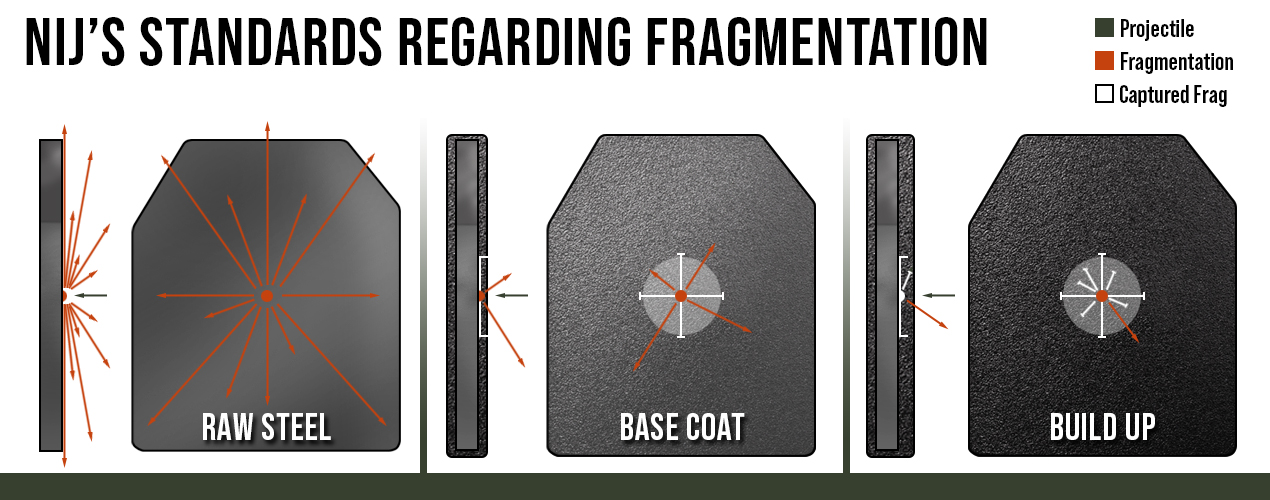 NIJ's Standard Regarding Fragmentation from Armored Republic