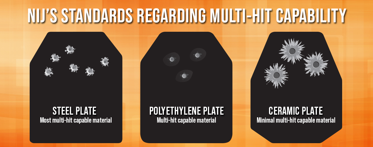 The NIJ’s Standards Regarding Multi-Hit Capability from Armored Republic