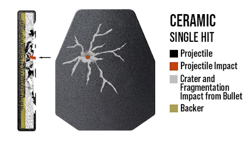 What Happens When a Bullet Hits Ceramic Armor? from Armored Republic